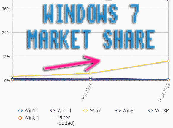 WINDOWS 7 MARKET SHARE SKYROCKETS WHILE WINDOWS 11 STAGNATES